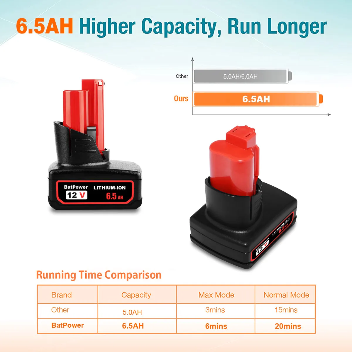 6.5AH 48-11-2460 12V Battery with Charger Combo Replacement for Milwaukee 12V M12 Battery XC 6.0 AH 4.0 AH 48-11-2440 12V Lithium Battery Charger Kit